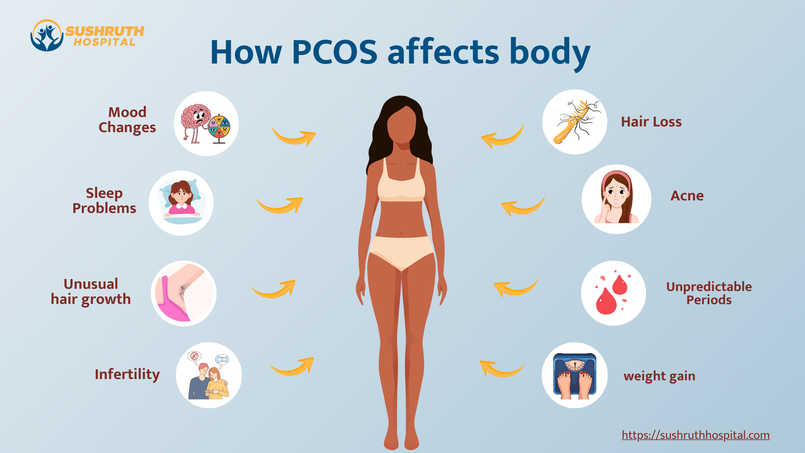 How PCOS affects body